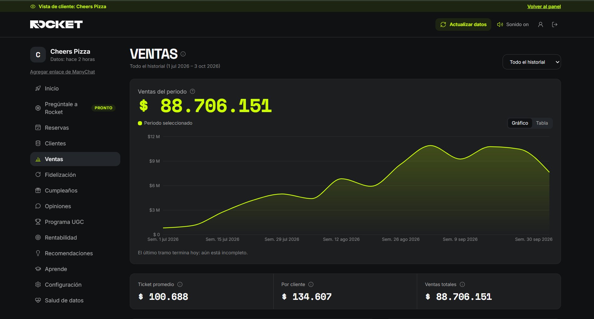 Panel de ventas de Cheers Pizza: $88.706.151